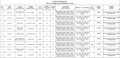 注意 海關注銷194家水產企業注冊資格,已不能申報 無恢復日期